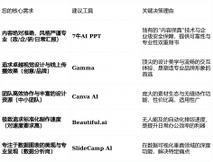 本文基于对15+款支流东西的深度实测取行业洞